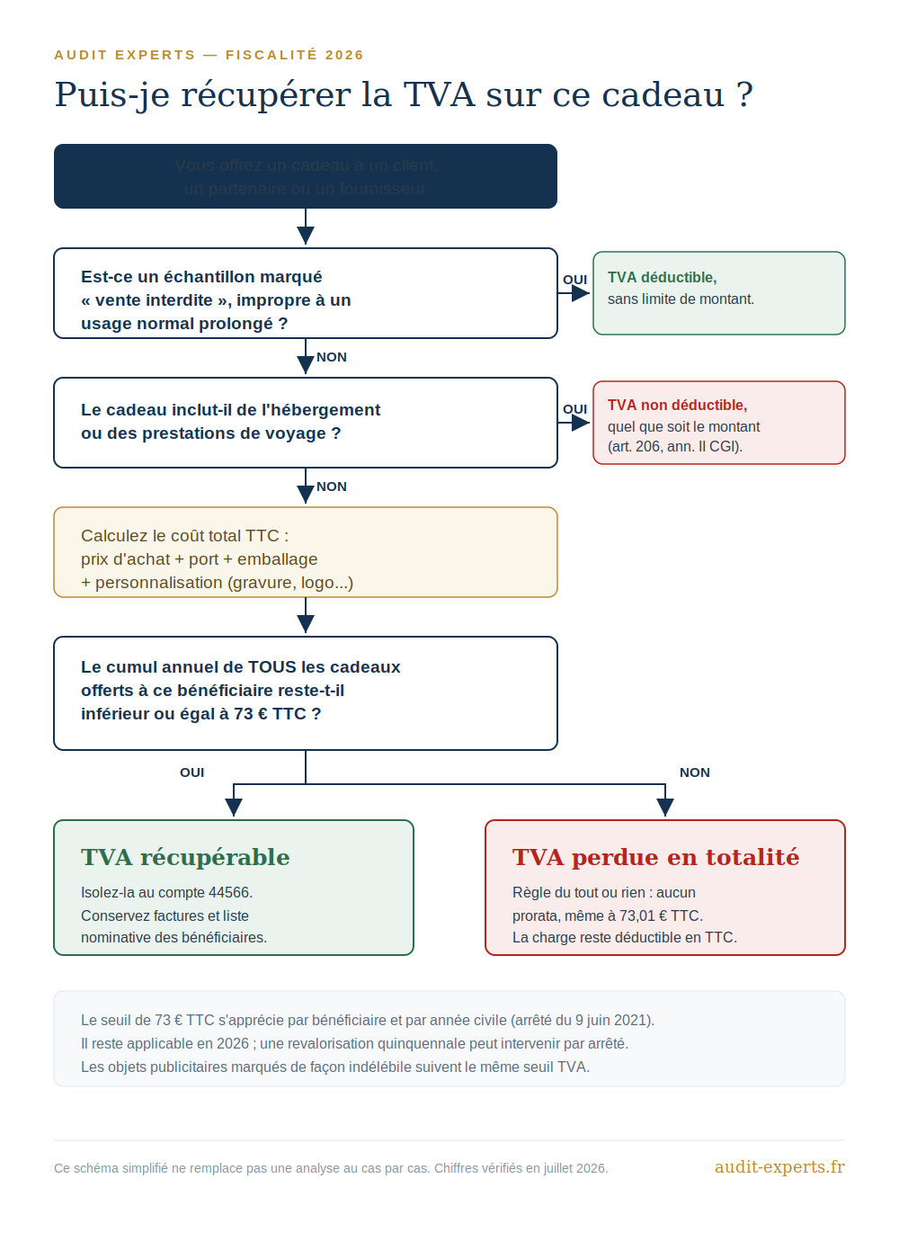 TVA sur les cadeaux d'entreprise