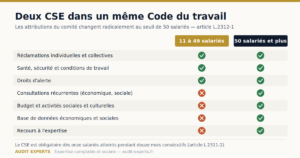 Mise en place du CSE : comparatif des attributions entre 11 et 49 salariés et à partir de 50 salariés