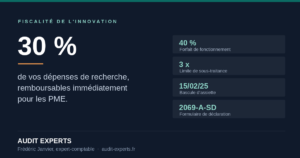 Visuel présentant le taux de 30 % du crédit d'impôt recherche, le forfait de fonctionnement de 40 %, la limite de sous-traitance de trois fois et le formulaire 2069-A-SD