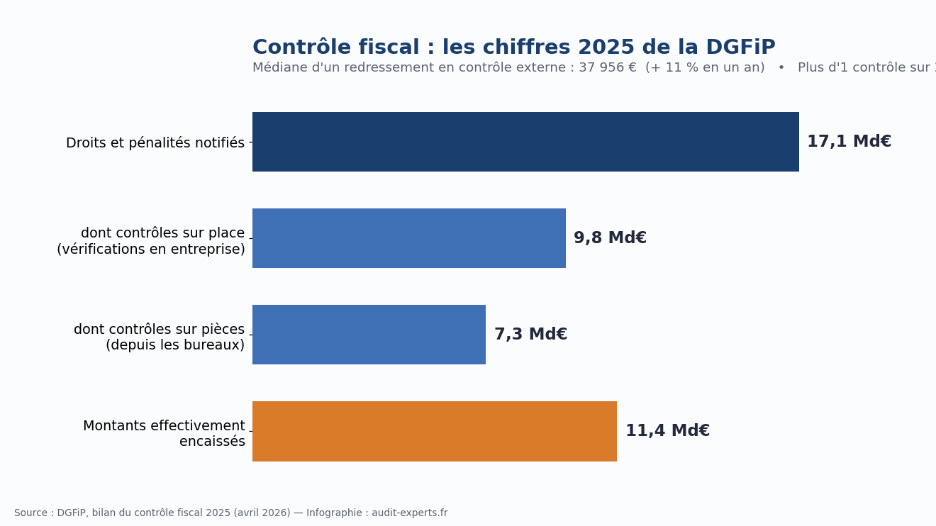 Graphique : chiffres du contrôle fiscal 2025 en France selon la DGFiP — 17,1 milliards d'euros de droits et pénalités notifiés, 9,8 milliards issus des contrôles sur place, 7,3 milliards des contrôles sur pièces, 11,4 milliards effectivement encaissés