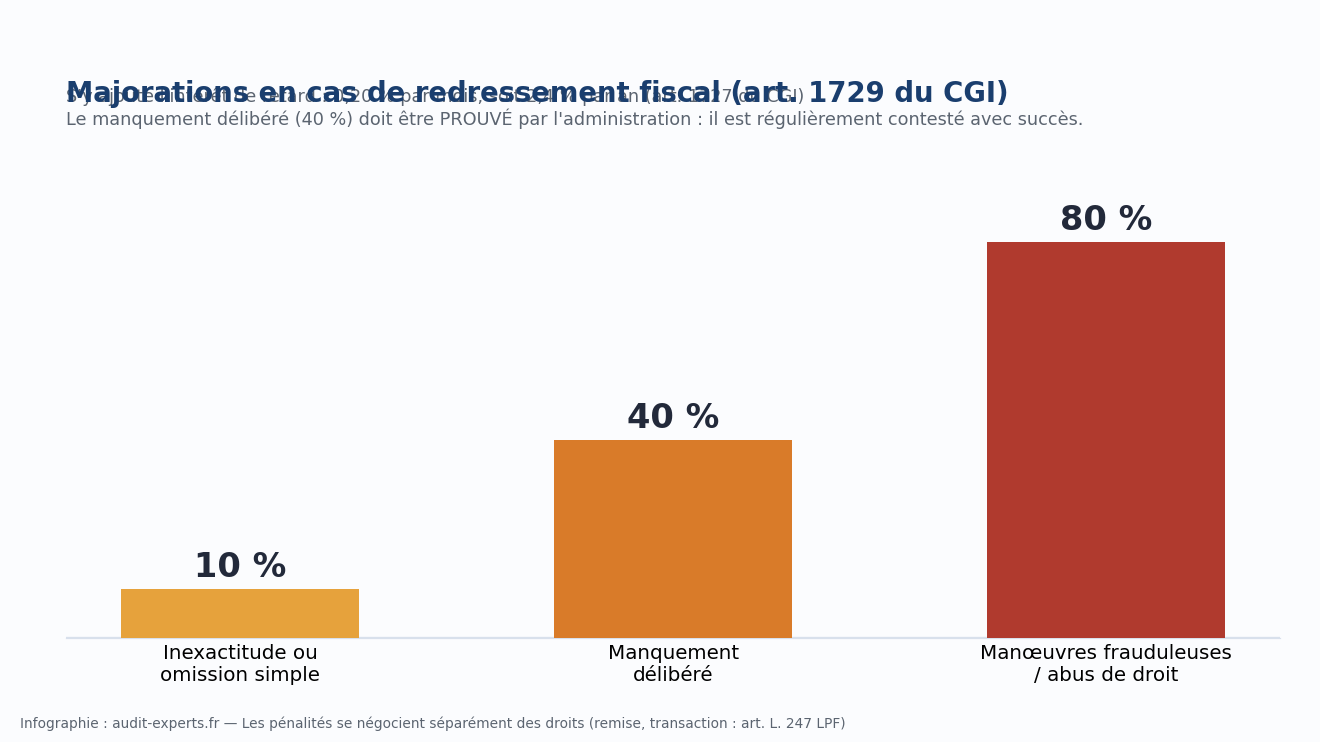 Graphique : les majorations en cas de redressement fiscal selon l'article 1729 du CGI — 10 % pour inexactitude simple, 40 % pour manquement délibéré, 80 % pour manœuvres frauduleuses ou abus de droit, auxquelles s'ajoute l'intérêt de retard de 0,20 % par mois de l'article 1727