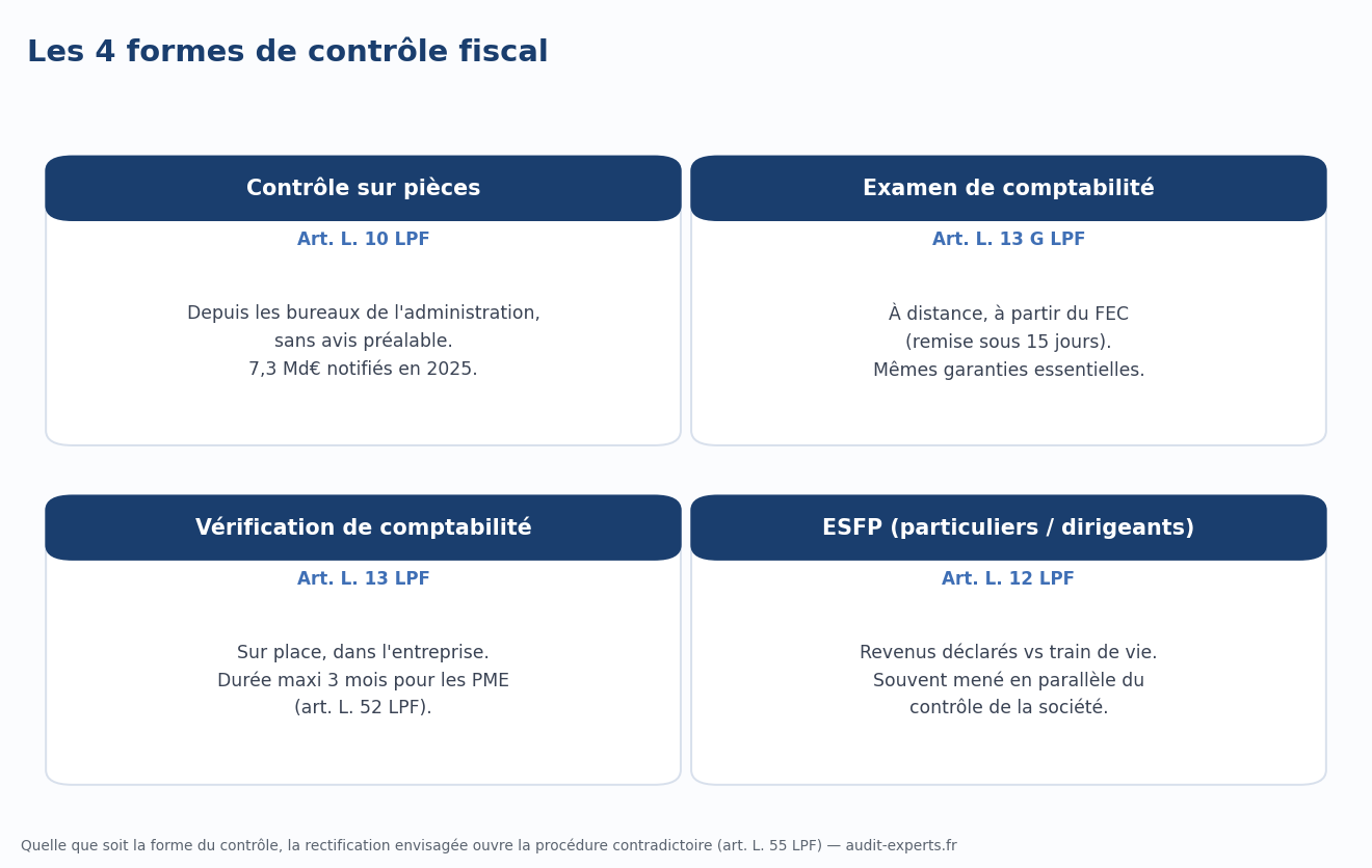 Schéma des 4 formes de contrôle fiscal en France : contrôle sur pièces (article L. 10 du LPF), examen de comptabilité à distance sur le FEC (article L. 13 G), vérification de comptabilité sur place limitée à 3 mois pour les PME (article L. 13), et examen contradictoire de la situation fiscale personnelle des dirigeants (article L. 12)