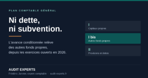 Visuel présentant les trois masses du passif du bilan depuis le règlement ANC 2024-07 : capitaux propres, autres fonds propres et dettes, l'avance conditionnée relevant de la rubrique intermédiaire