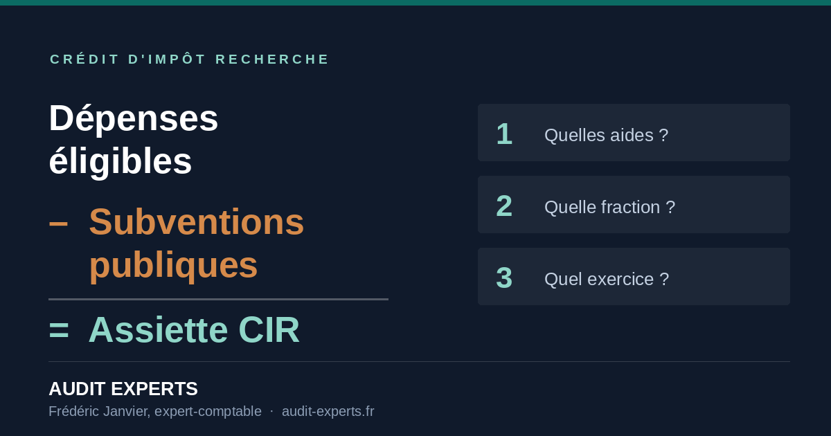 Lire la suite à propos de l’article Subventions publiques et CIR : quelles sommes déduire