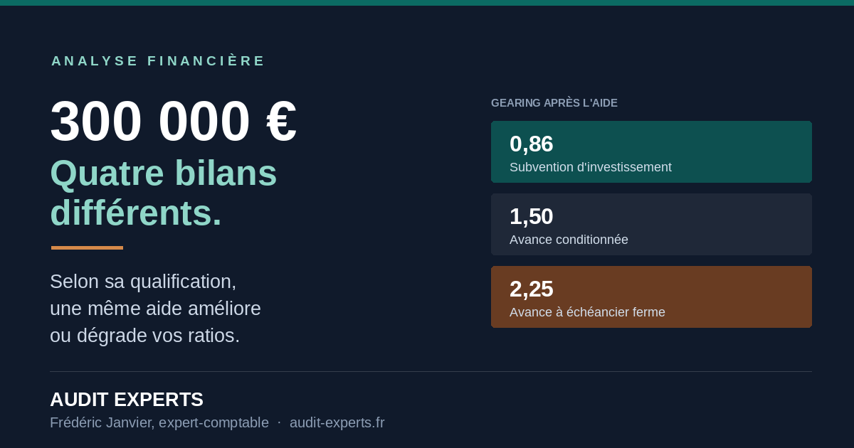 Lire la suite à propos de l’article Avance récupérable : dette ou subvention ?