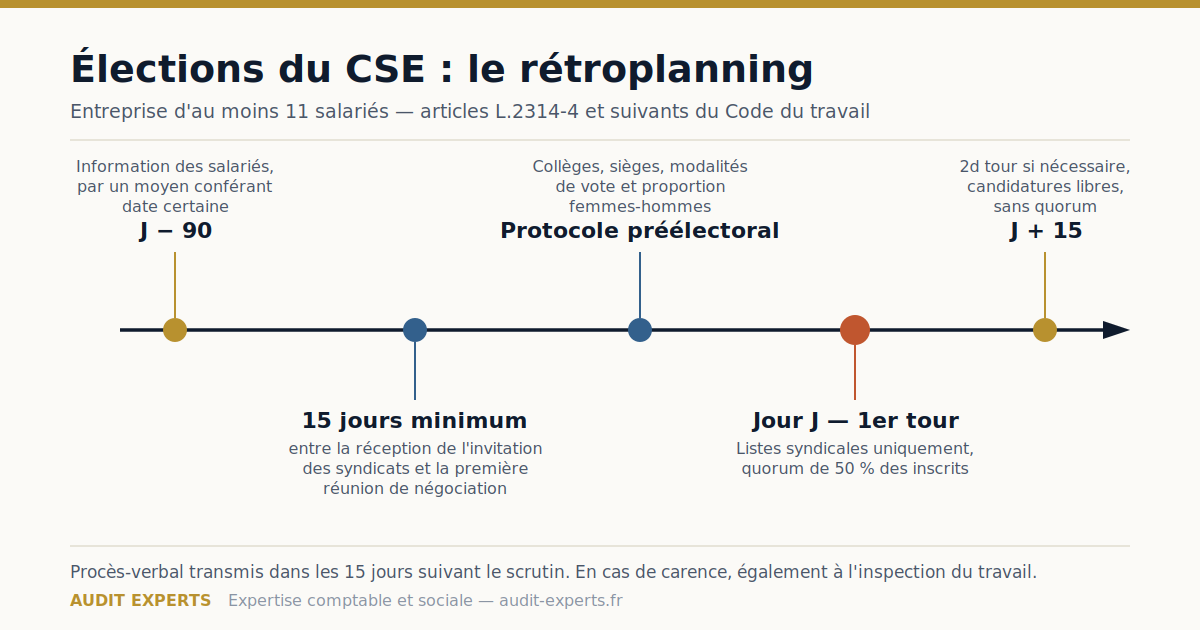 Rétroplanning des élections du CSE : de J-90 au second tour dans une entreprise d'au moins 11 salariés