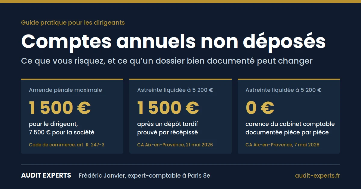 Comptes annuels non déposés : amende jusqu’à 1 500 € pour le dirigeant et astreintes de 5 200 € réduites à 1 500 € ou supprimées par la cour d’appel d’Aix-en-Provence en 2026